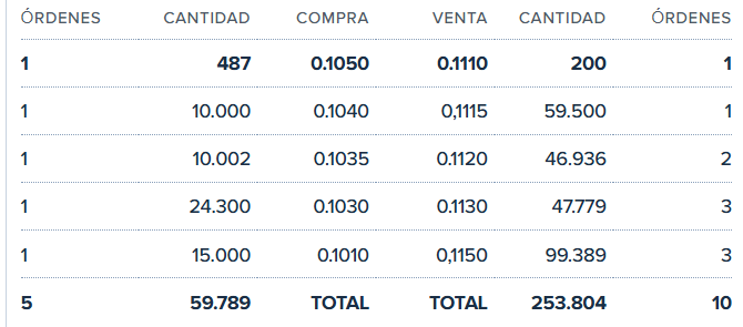 aumentan mas...