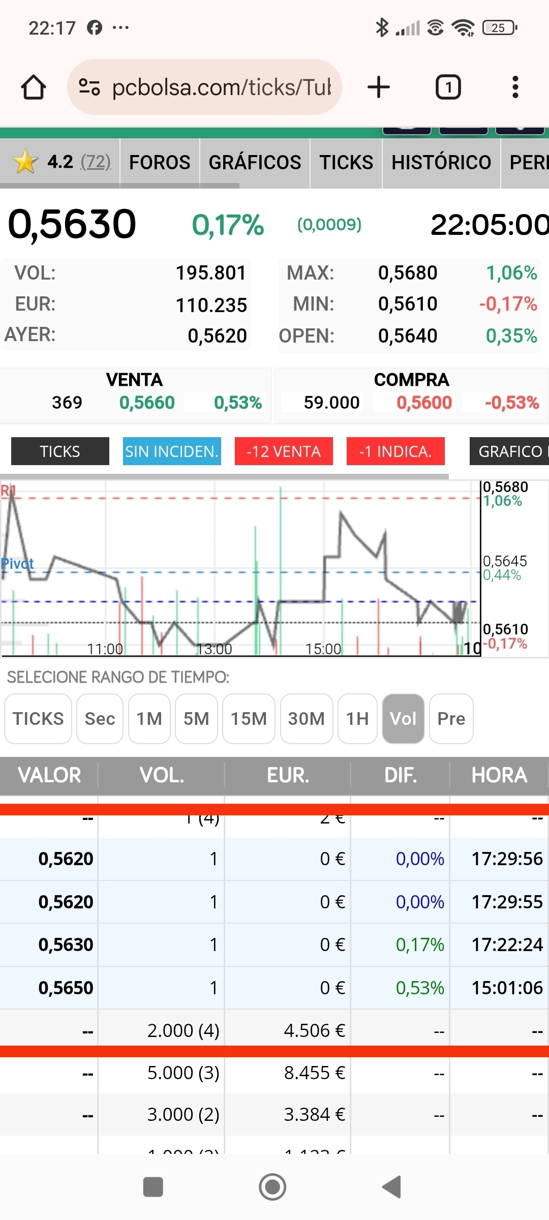 Dio entrada al salir en 0.565, luego cedió a la baja, pero esos dos 1 en 0.562 suelen ser tope y caída, pero el cierre arriba es bueno y no tengo claro el camino....así que puede que haya caída fuerte inicial para luego volver o salida arriba con fuerza mañanera.
Lo que tengo claro es que hoy va a haber meneo