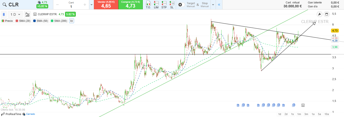 grafico de la accion CLERHP