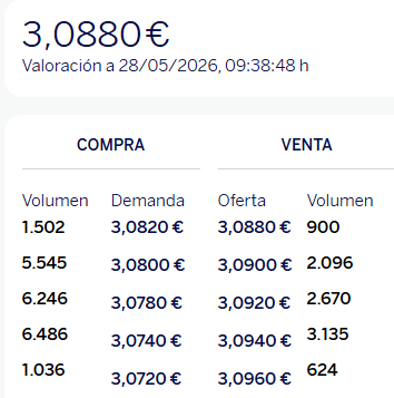 Aún queda por recoger en 3,08-3,12€.