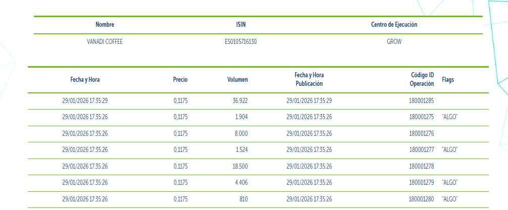 grafico de la accion Vanadi Coffee