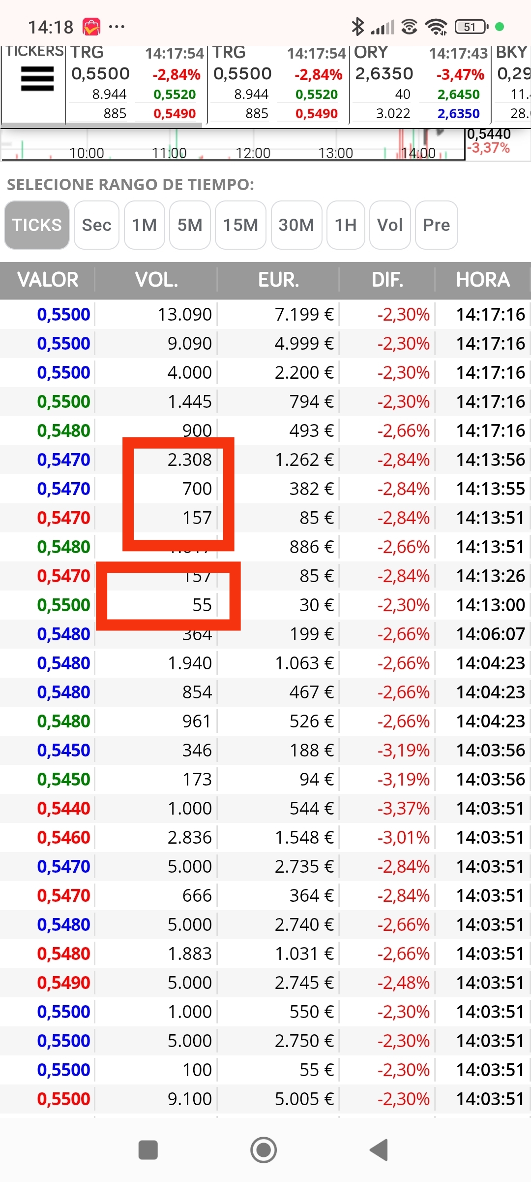 Aparecen los buenos, a ver si recuperamos los 0.56 a cierre y lo dejan en un Doji