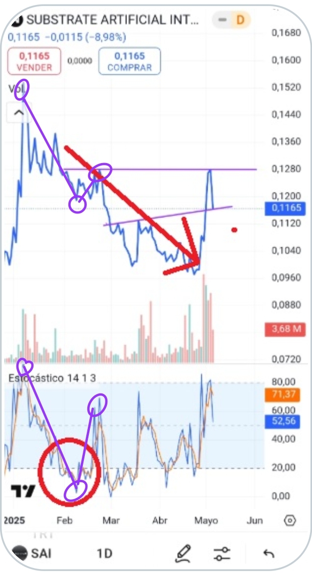 Nómade no has seguido el movimiento horario. Vemos como si hay rebote, pero ahí nos avisa de que la divergencia es alcista, se sobrecompra el sto horsrio y sin embargo el precio no lo ha seguido. Esta avisando de que la cosa pinta en bastos.