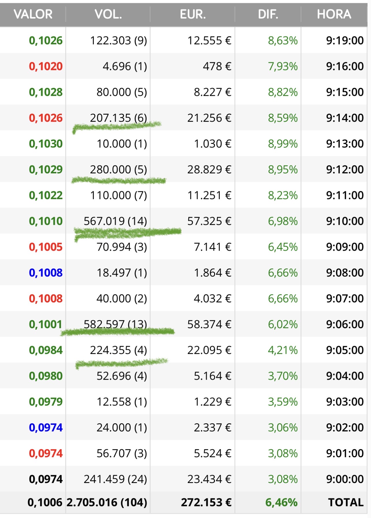 Bueno pues aquí está la realidad.
La verdad.
Estos no son peques
Da igual que después la bajen porque esos que compran saben que esto es una inversión de largo plazo con un ENORME POTENCIAL.
Con lo de Indra hicieron lo mismo
Compraron a lo bestia y después dejaron que los impacientes vendan y se la bajaran otra vez y vuelta a empezar
No todo lo compran abajo
Abajo no vende casi nadie.