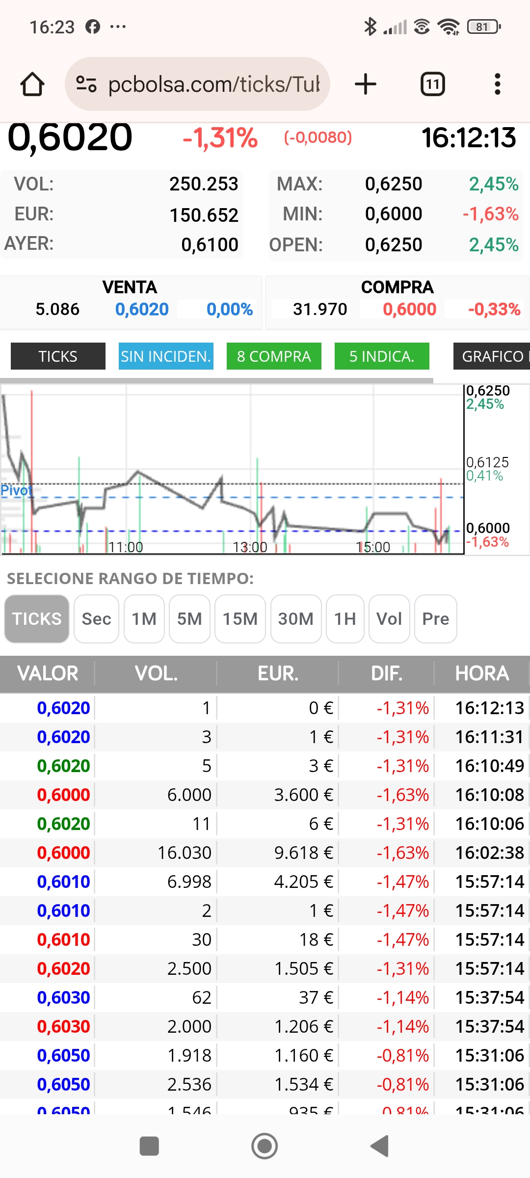 Tenemos nuevo 1 que aunque baja de nuevo este tiene más posibilidades de que salga otro hoy al alza