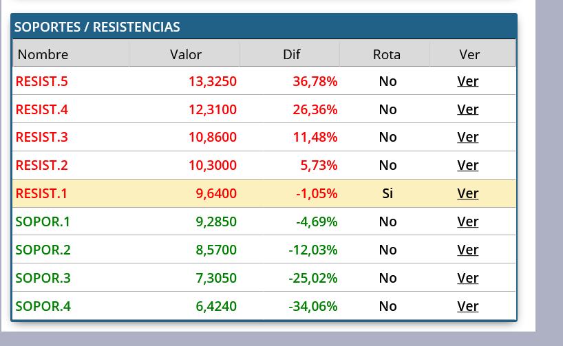Soportes y resistencias de PCBolsa: