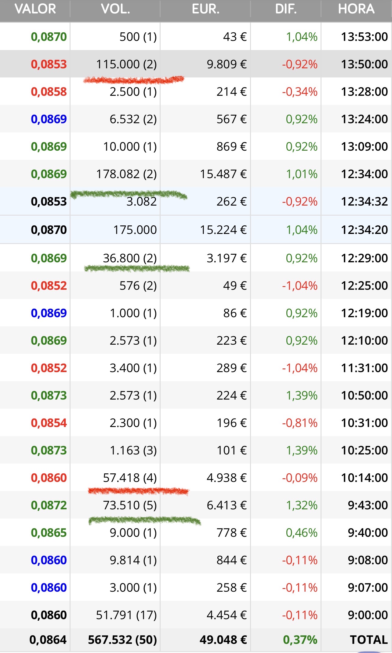 Quitando el menudeo ganan con ventaja las compras.
Y antes se llevaron un buen bocado de 175.000