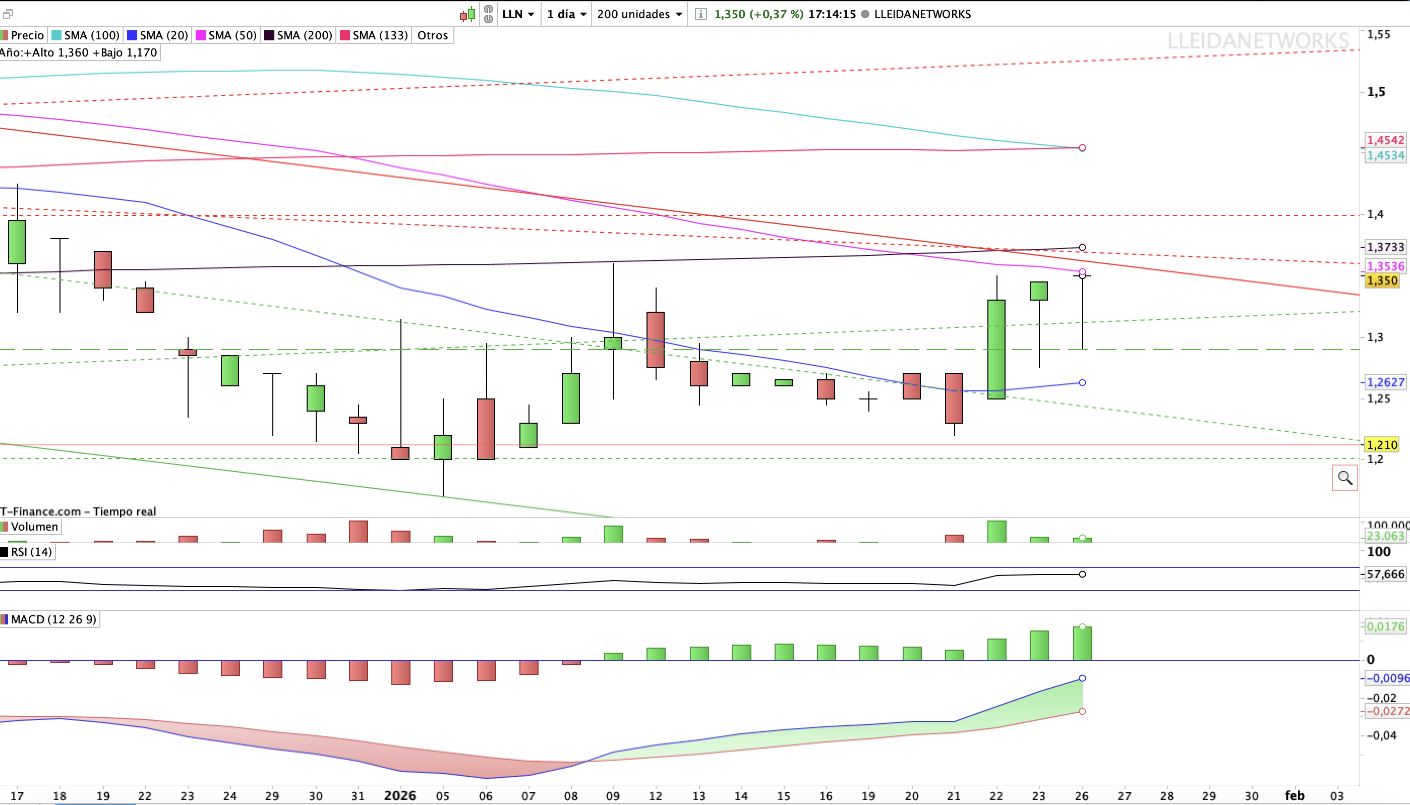 grafico de la accion Lleidanetworks