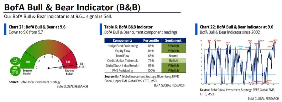 INDICADOR BULL & BEAR de BofA