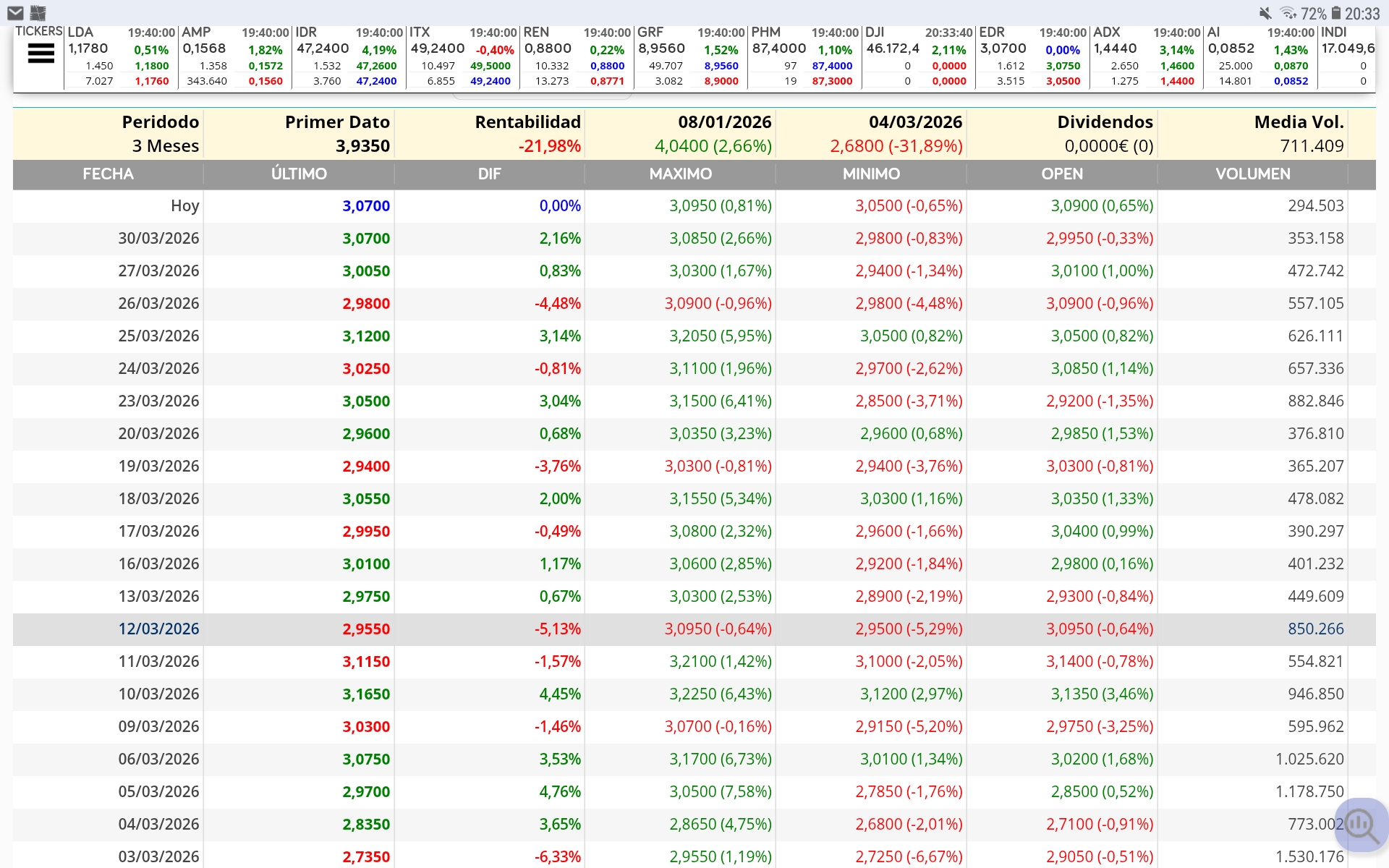 El día 23-3 movió 882000 títulos hasta día de hoy bajando cada día, no se hasta cuanto se secara más pero parece que viene movimiento brusco, bollinger estrechandose al máximos, medias pegadas al precio, rango muy estrecho y si dice lost que tiene el atlas, hay que estar atentos cuando vuelva el volumen