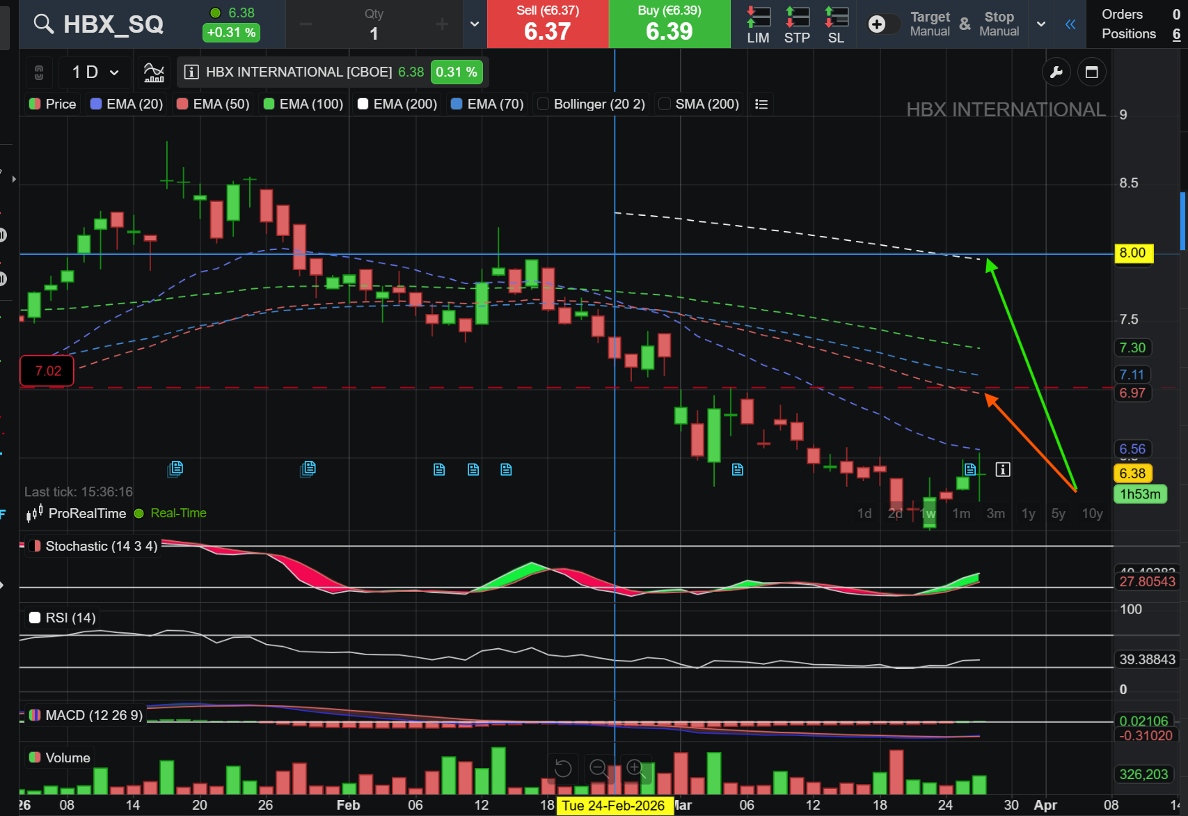 Por AT, ahora debería ser capaz de ir a cerrar el GAP que se dejó el otro día en los 7€.
Si lo cierra ya podría ir a buscar las resistencias de la EMA100 (7,3 aprox.) y la EMA200 (7,95 aprox.)