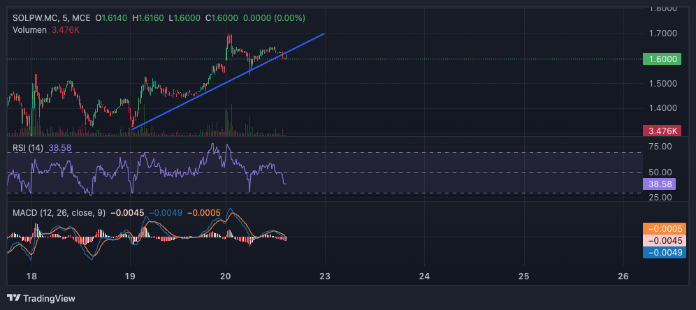 en realidad a roto la tendencial.. espero que la recupere sino puede que si caiga mas del 1.53