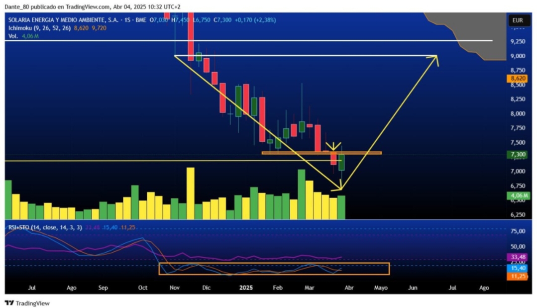 En semanal desde donde empieza a formar la divergencia en indicadores rápidos si es capaz de activarse también nos da un objetivo 9 euros hasta que esté pagada. Curiosamente coincidiría con la siguiente onda de Elliot. En fin. .
Ya puedes tirarme piedras Indio