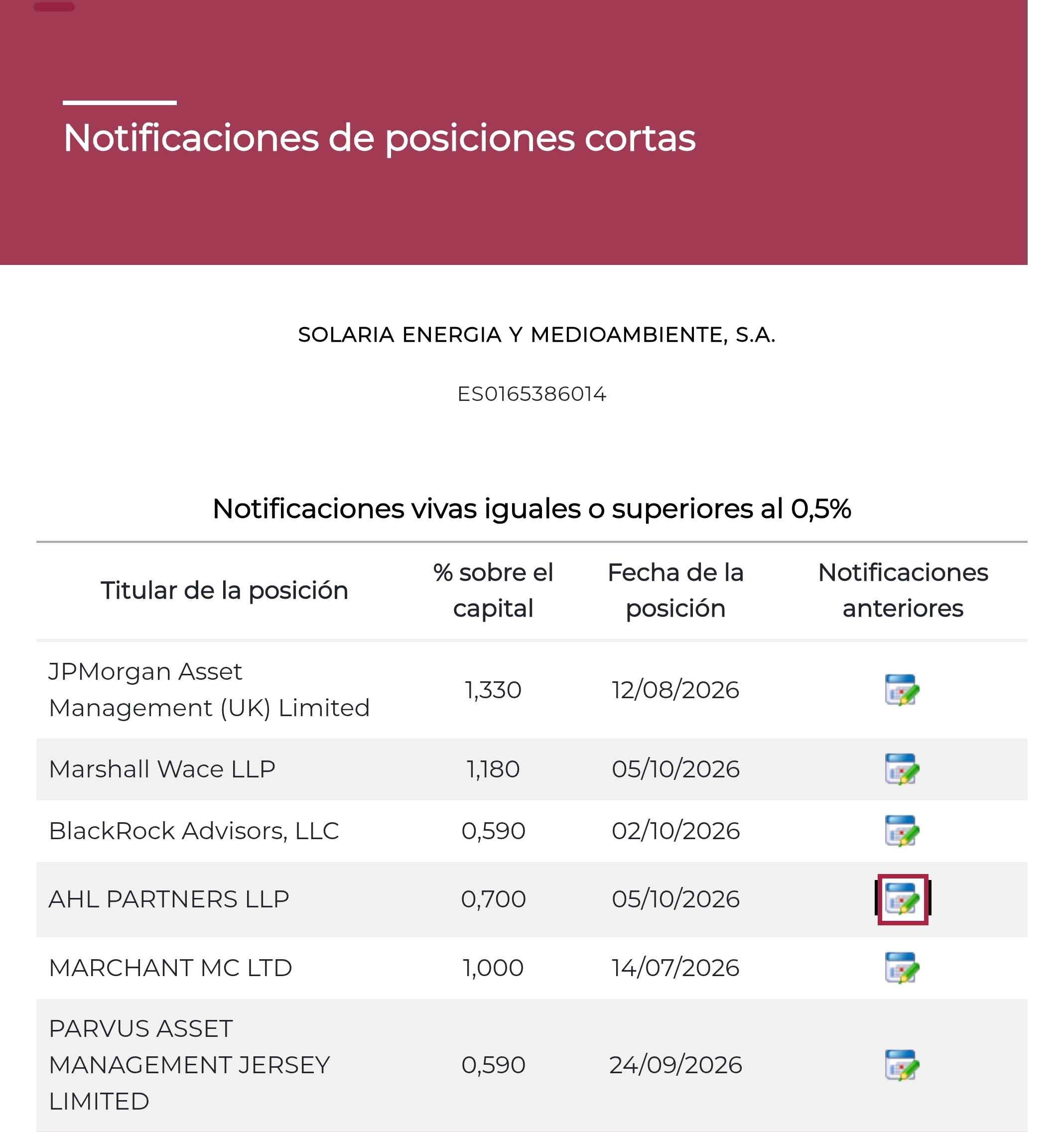 Notificaciones cortos ayer:
Los p. Marshall bajan desde 1,20%
Partners sube desde 0,6% <span class="Emo26"> </span>