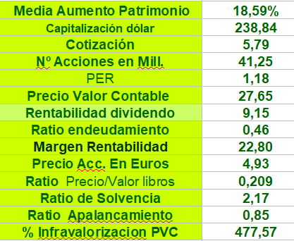 grafico de la accion Lar Espana
