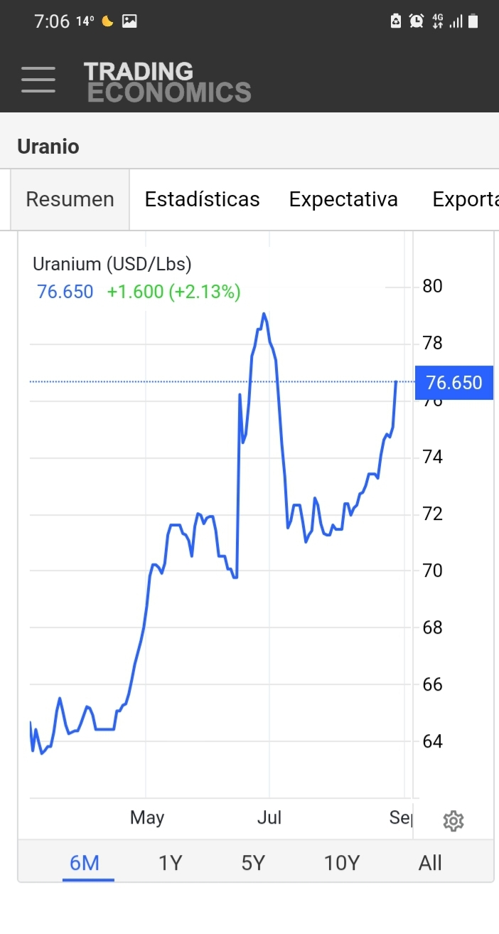 Buenos días.
Y el uranio por las nubes...