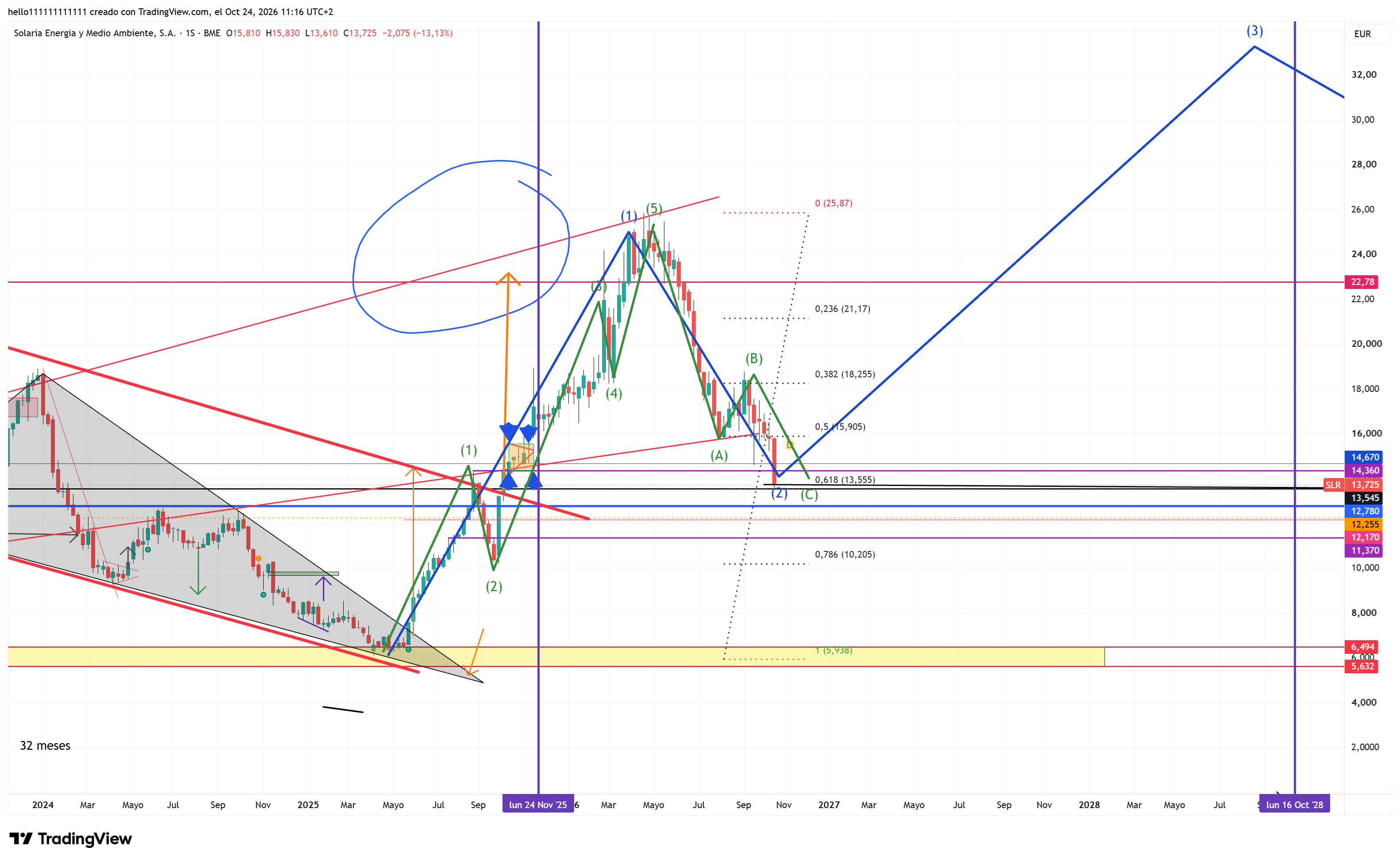 En este grafico nos centramos en la onda 1 principal (azul) observamos sus 5 subondas y su abc zig zag convencional el cual se encuentra en el 618 fibo de toda la onda 1 pudiendo dar inicio a l inicio onda 3 principal, pero claro..pudiendo todavía no lo ha hecho.
Lo normal de un retroceso 2 es el 618 fibo o 786..incluso el 100% depende de la madurez del mercado y del grado de ondas.
Lo que os importa que me tire a la piscina, para mi personalmente puede iniciar el giro aquí quedándose en un pequeño lateral como os marque en el otro grafico con un corazón para estabilizar la caída , esta zona que casualmente coincide con el 618 ya ha estado actuando estos años de soporte y resistencia por lo cual la consideraremos zona de liquidez y en las zonas de liquidez es donde se dan los giros