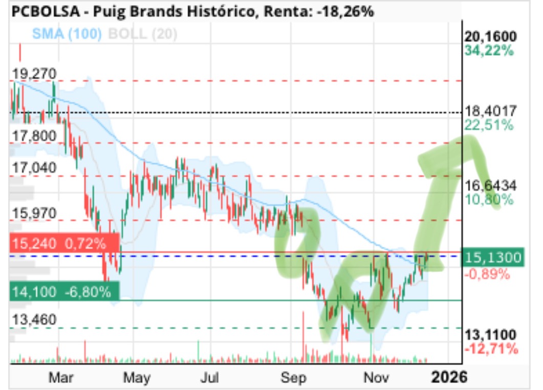 grafico de la accion Puig Brands