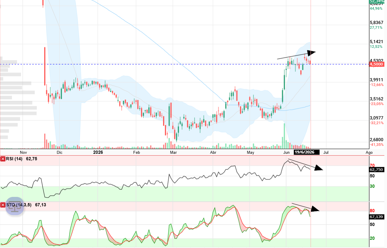 divergencias bajistas en diario.... <span class="Emo26"> </span>