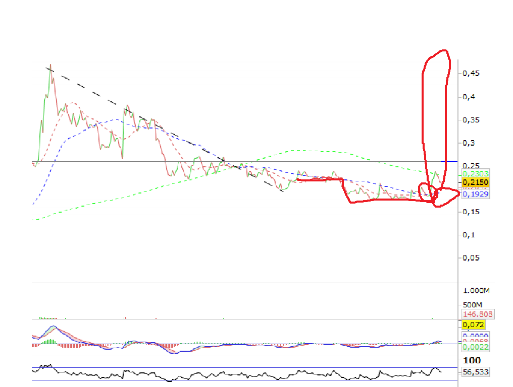 grafico de la accion Deoleo