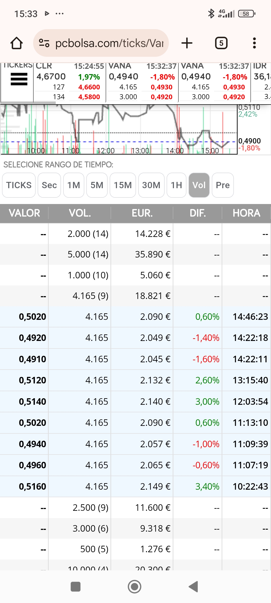 Efectivamente Clayton 9 veces repite hoy , on oscila iones de precio de la maquina