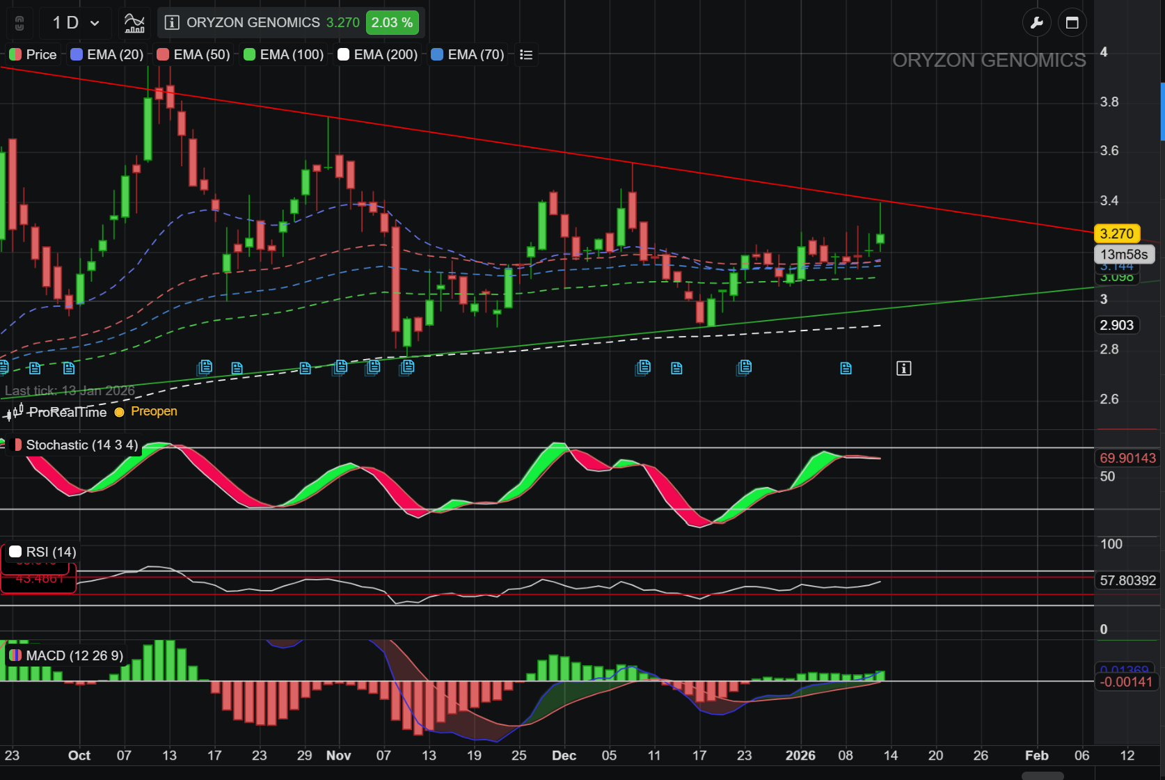 En diario seguimos ahí. Estocástico y RSI a la espera. MACD ha cortado ya a positivo. Primera resistencia romper el 3,4 que sería la parte alta del triángulo. Segunda resistencia, a mí me marca 3,53 que serían los máximos del anterior movimiento. Necesitamos que entre volumen para poder romper el control de Voleon