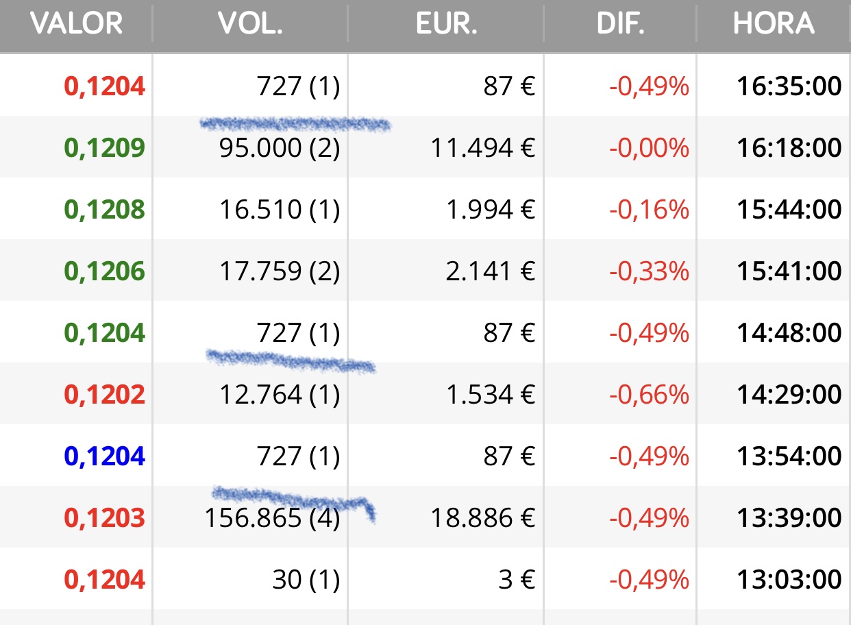 Lo sabía !! <span class="Emo38"> </span> jjjj
Siempre que compran más salta …
Abajo también cuando compraron las 156.865
En fin siguen con el control absoluto.