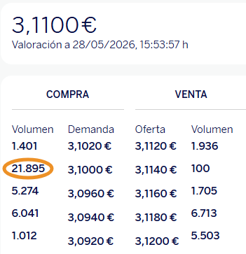 Ya estamos de vuelta y seguimos igual. Parece que los 3,10€ están algo protegidos.