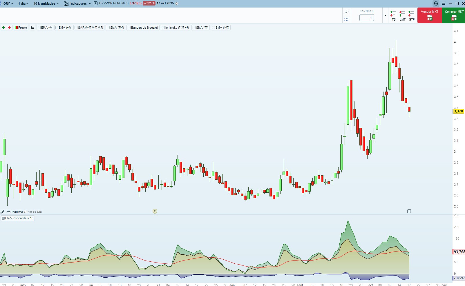 grafico de la accion Oryzon Genomics