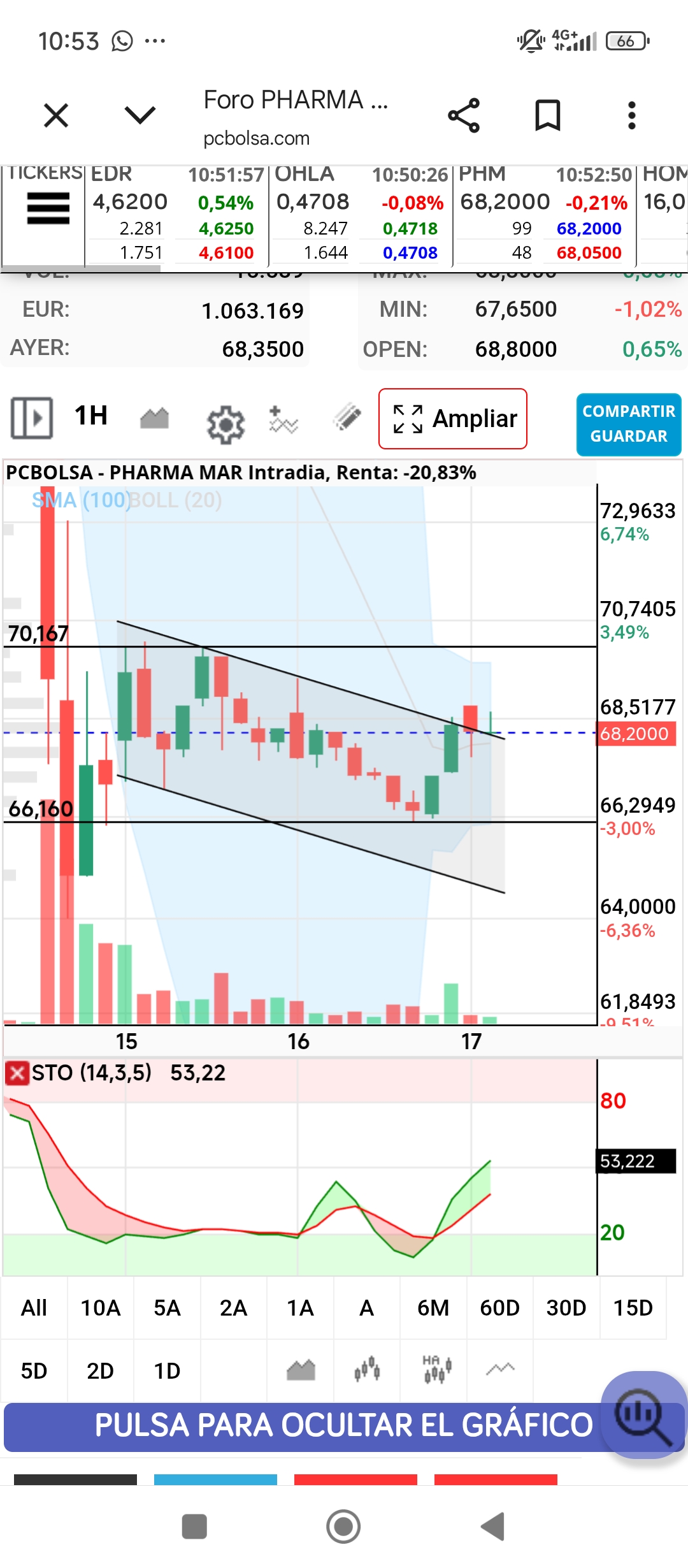 A las 10:50h estaba así estocástico