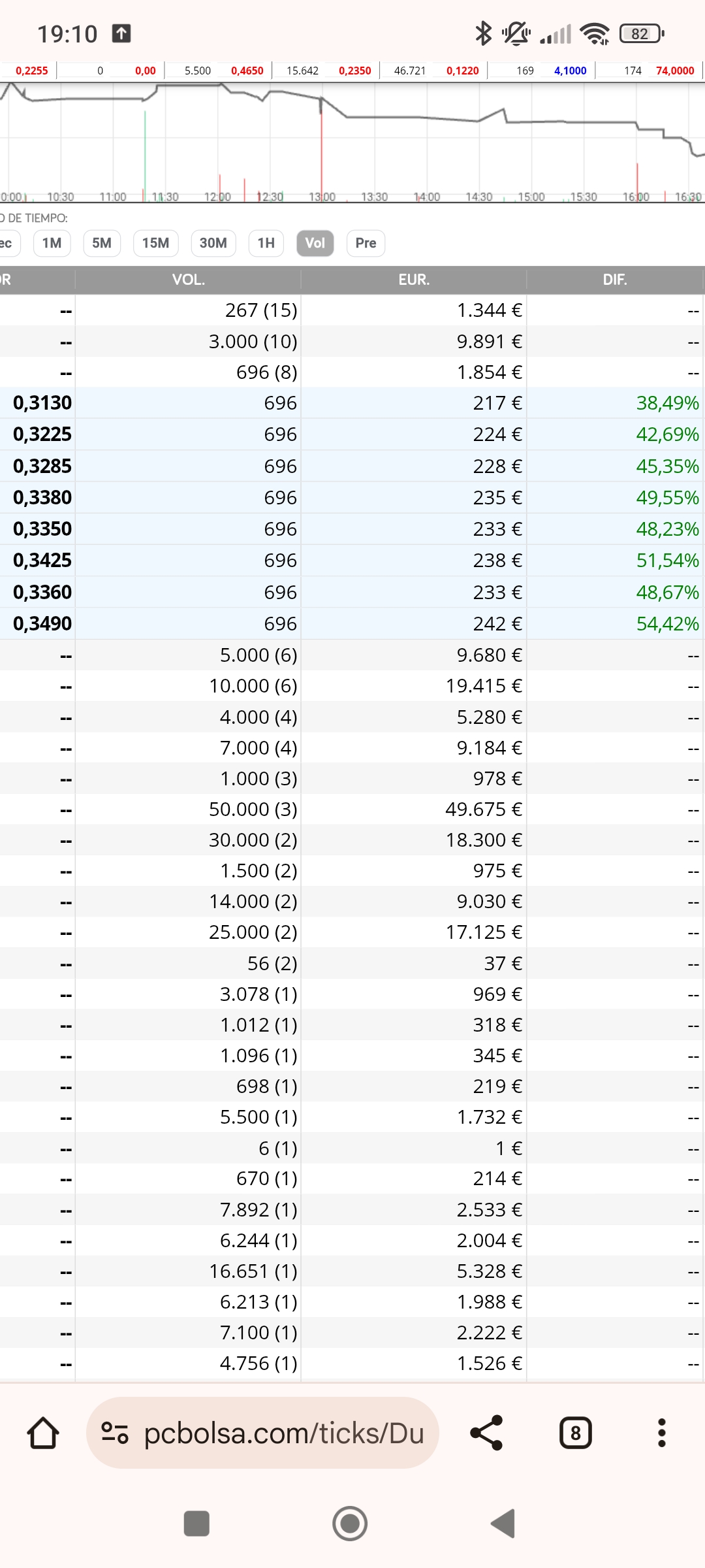 La diferencia con tubos es que allí salieron casi seguidos en el suelo y aquí salen durante todo el día.
Pero me refrenda lo que digo. De que marcan inicio y fin de movimiento.
Podéis buscar las fechas y abrir los ticks del día para comprobarlo si queréis de que no engaño eno que digo