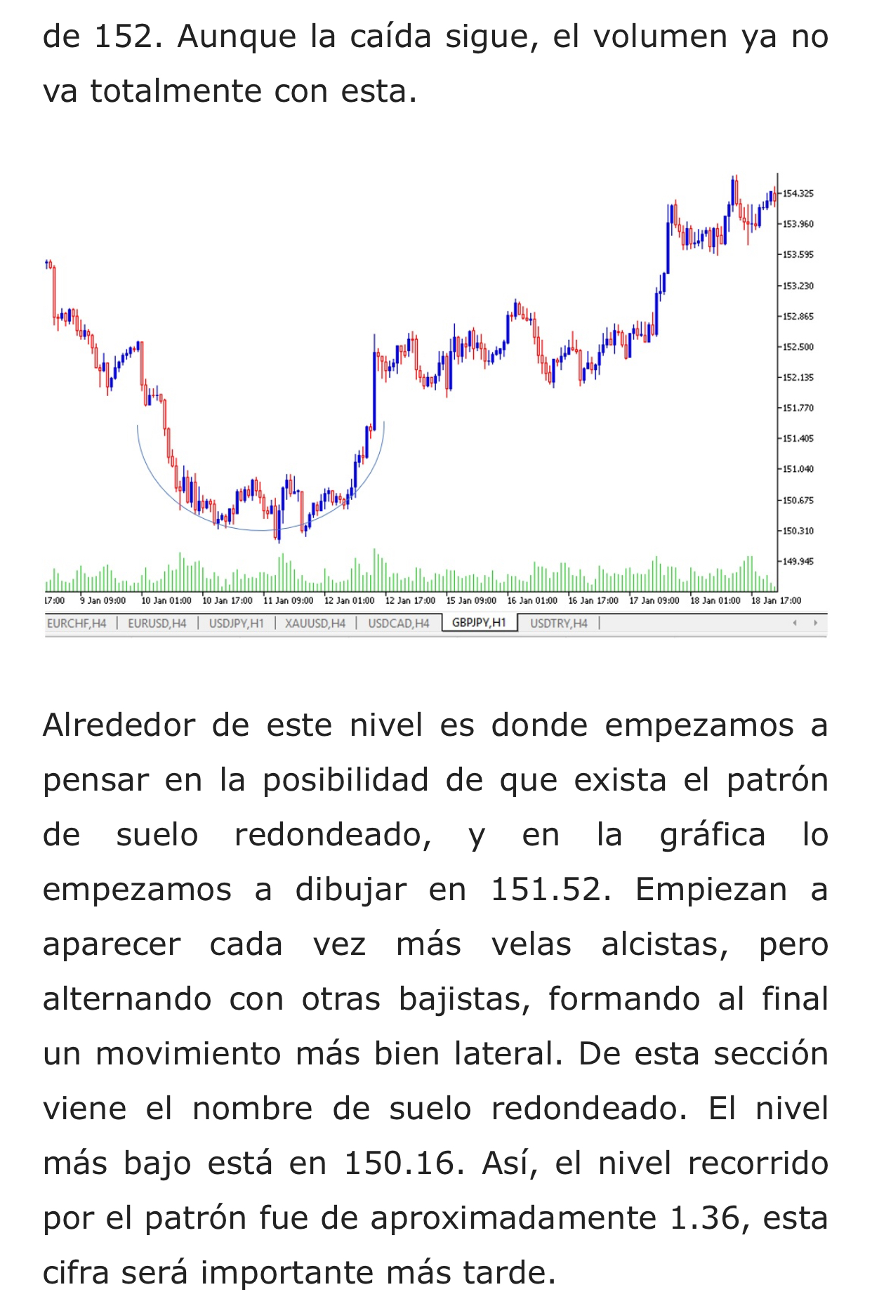 Mira Chuck he buscado un ejemplo en internet que lo explique bien y este es el mejor que he encontrado…
Una vez se detiene la caída empiezan a aparecer velas alcistas con volumen y las bajistas van reduciendo el volumen también…
La forma de U es por eso porque en las caídas va descendiendo el volumen y después hace mínimos crecientes…