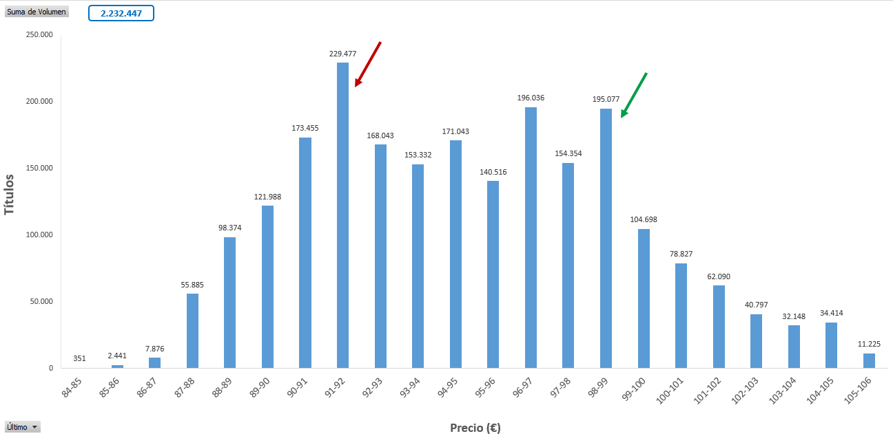 Y aquí tenemos la acumulación en esta zona que llevan haciendo desde el 31 de enero de 2025.