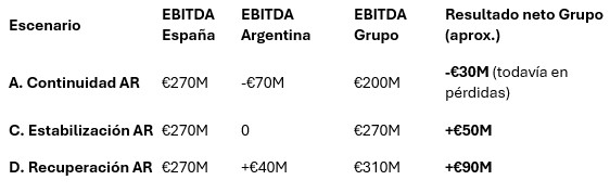 Seminola, yo no dudo. Argentina no deja de ser un 25% de la empresa. Estos son los escenarios que me sale segun la información disponible y calculando un crecimiento para España del 6% en vez del 9% que creo que tendrá