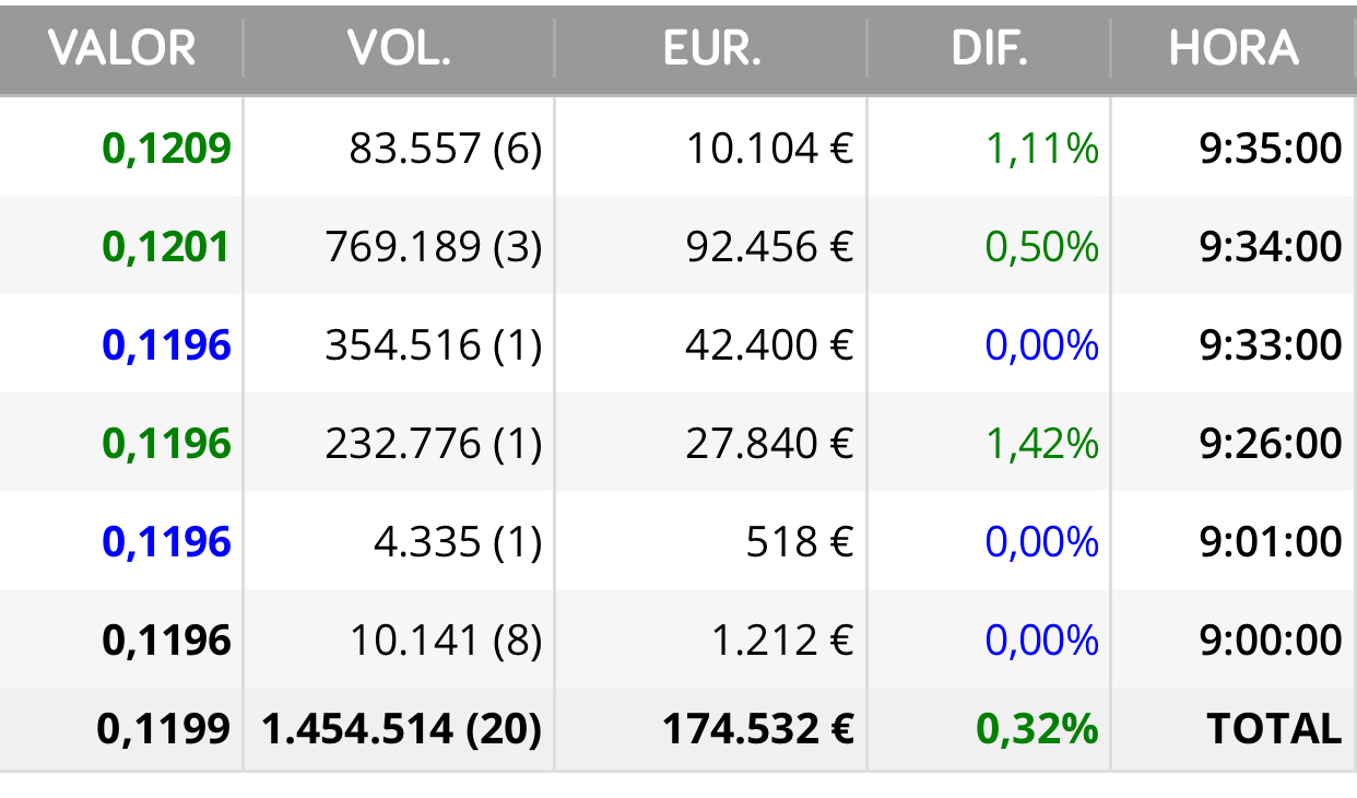 Yo tengo claro que andan cerrando acuerdos y vienen noticias importantes porque el sector tecnológico y de defensa ahora está muy movidito…
Lógicamente no darán pistas o las justas
A veces aparece volumen de compras pero en seguida paran por eso ..
Esto fue el viernes …