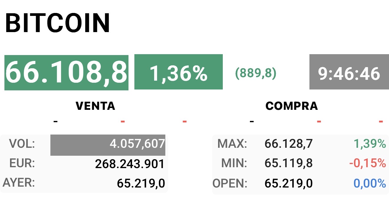 Es lo único positivo, igualmente no sube ni con btc subiendo…