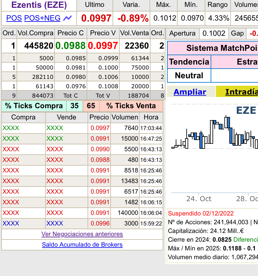 grafico de la accion Grupo Ezentis