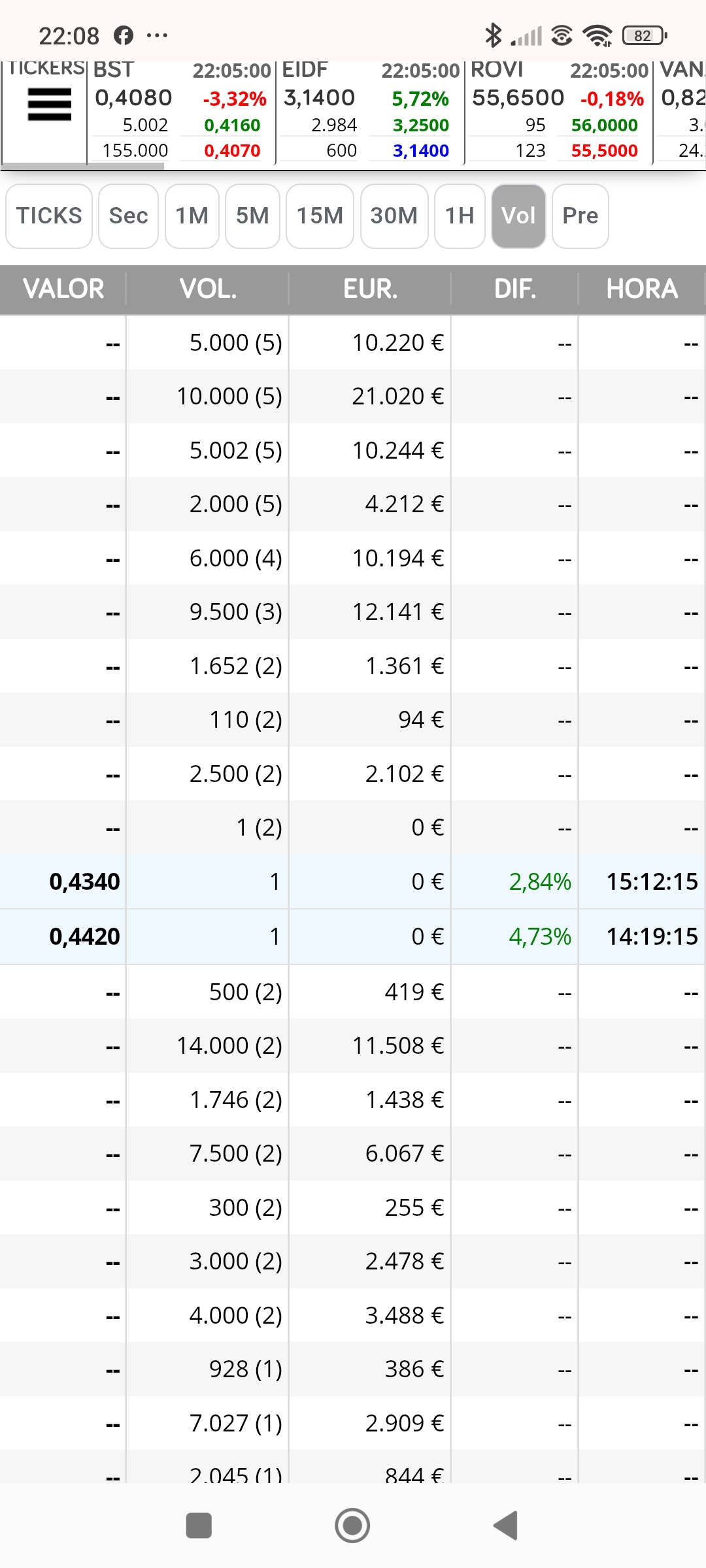 Ahora que me siento que he tenido un día intenso os digo que me parece que no está lista y que va a recular....los unos cediendo a la baja no son buenos (aunque sean más altos del 0.43 del otro día)
