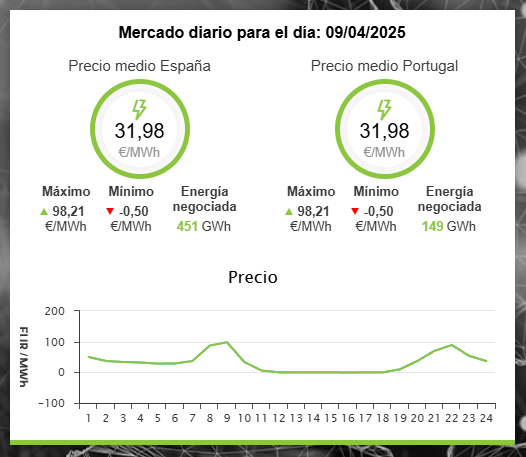 Estos son los precios de la subasta de ayer, para los precios de hoy, en breves pondré los de la subasta de hoy.
No puede ser precios negativos, llevamos así todo Abril y los últimos días de Marzo.