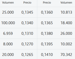 aprieta la demanda