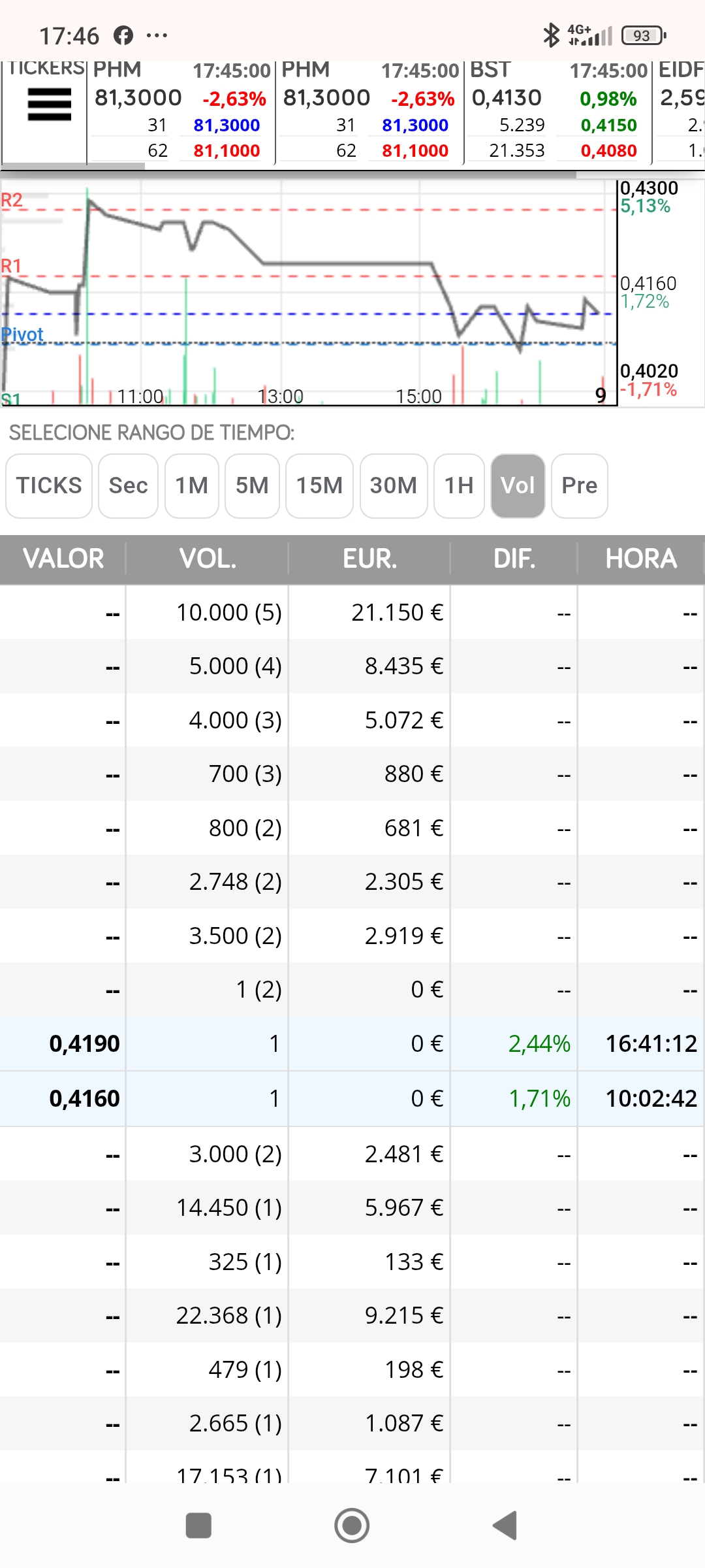 Va bien aunque el cierre sea menor , salió otro arriba de 0.416