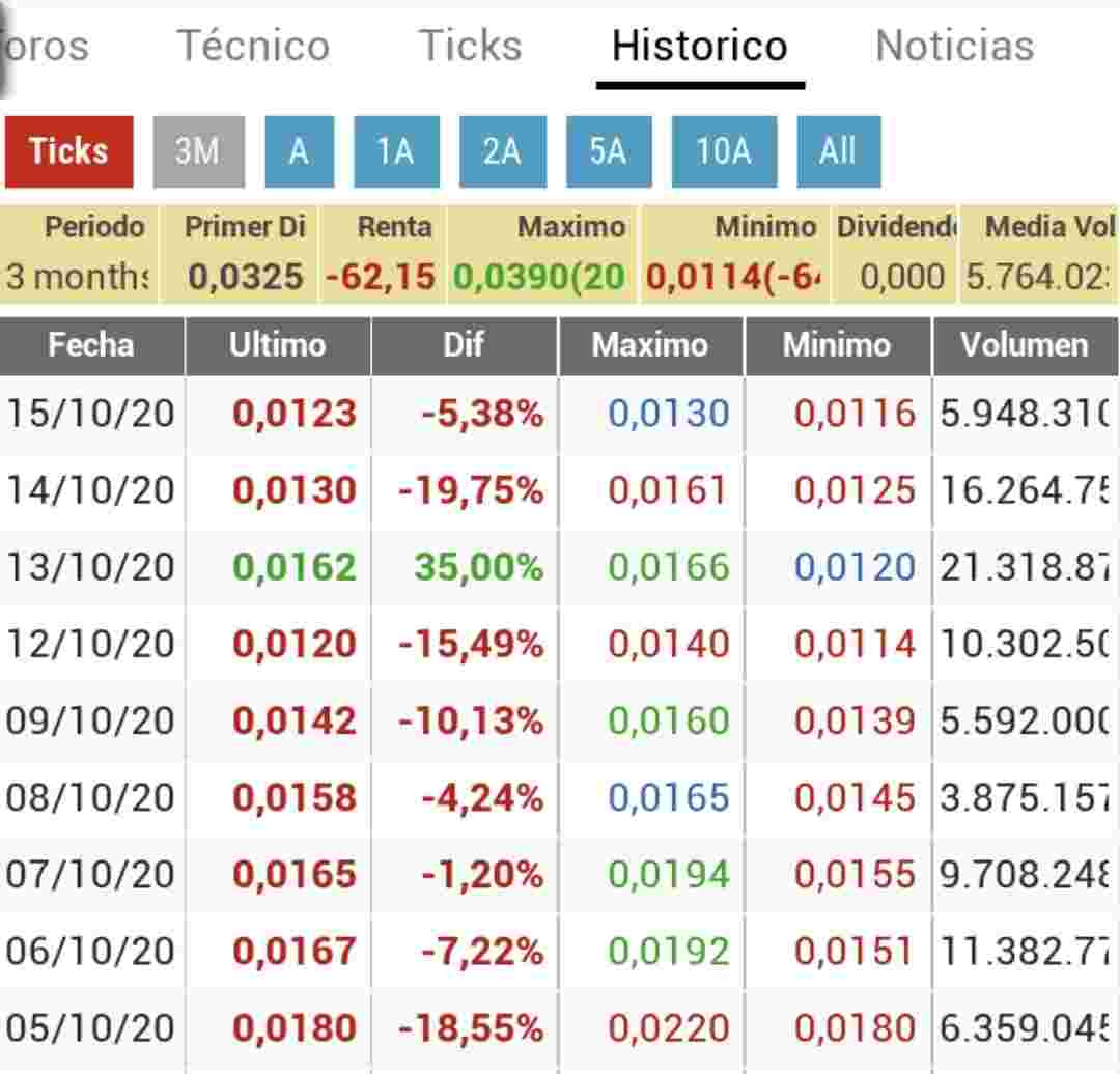 También podría ser que Abo este vendiendo los 62,5M en perdidas y los 50M que entren al salir oir y se dispare sobre, 0,04 a 0,06 vendan los 50M con muchos pluses y compensar las perdidas de ahora? Ya que desde el 5 de octubre se han movido unos 90M de volumen...