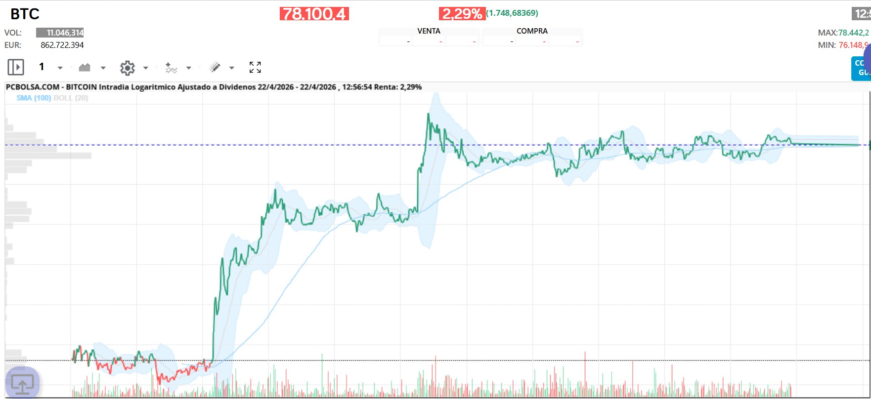 el BTC se ha acomodado a este rango hoy...estará consolidando...