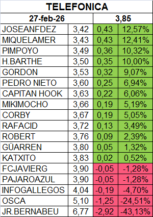 grafico de la accion Telefonica