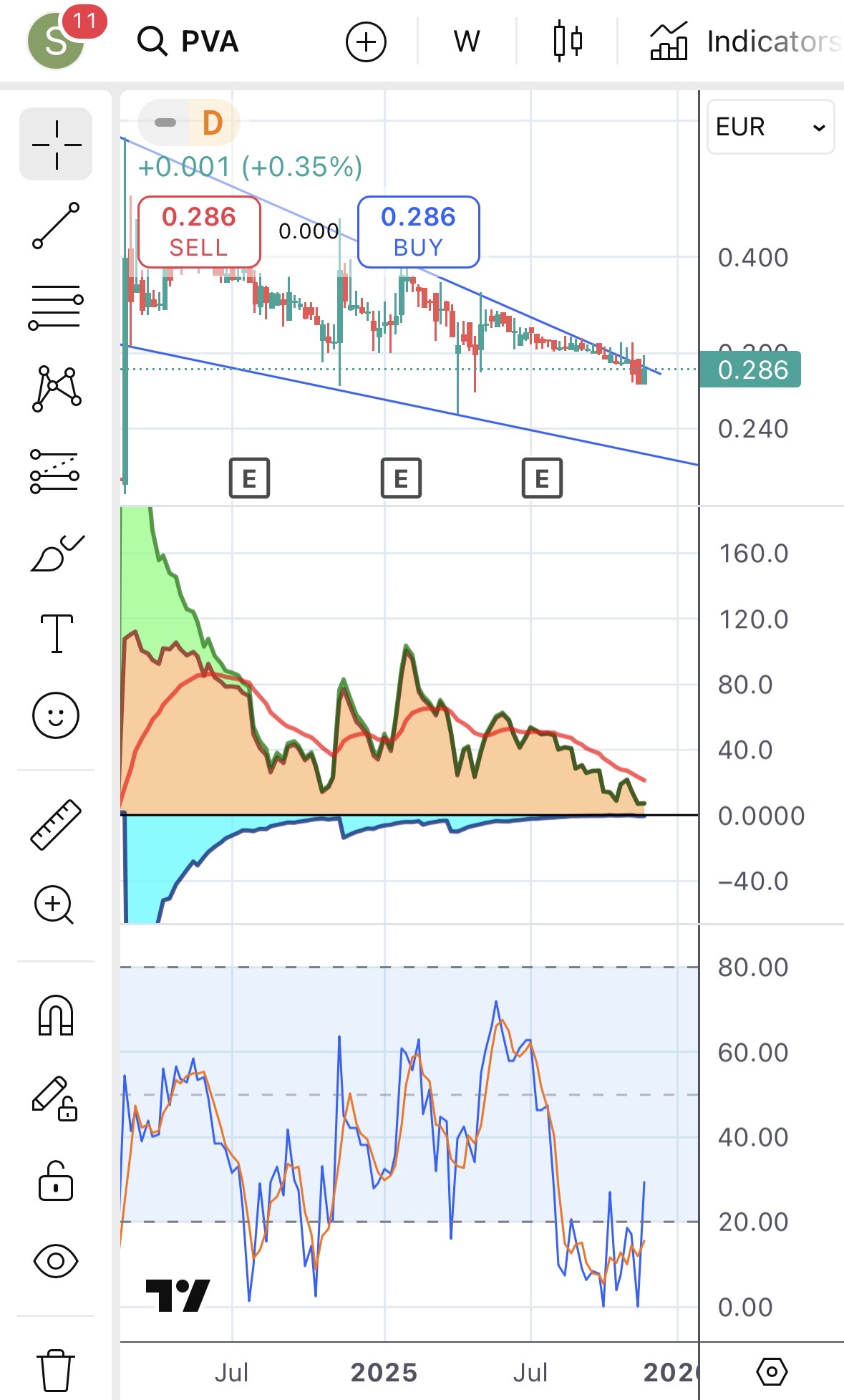 grafico de la accion Pescanova