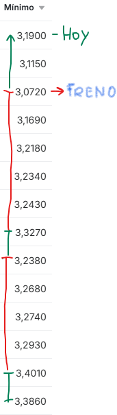 Vemos los minimos de las últimas 14 sesiones....de momento el mínimo de freno...está en el 3,072 mientrás no se rebaje...pudieramos ir a cuotas más altas...de momento a partir de la jornada del martes vamos en mínimos crecientes... <span class="Emo3"> </span>