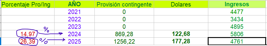 Actualizado porcentaje de provisiones sobre ingresos.....