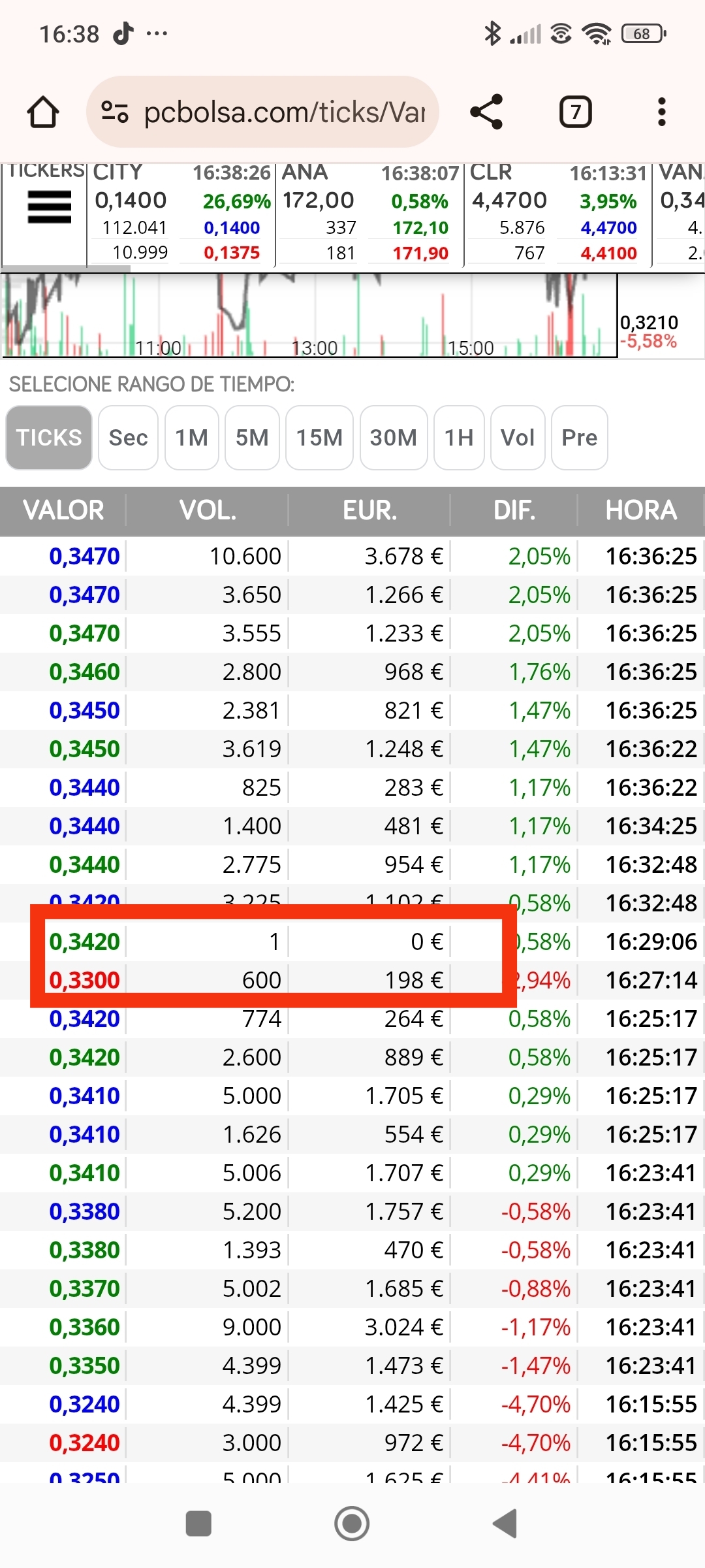 Solo me dieron 600 , pero justo después el 1 sigue reafirmando suelo....no me gusta dejar las ordenes así. Así que mañana tendré que comprar 400 más, hoy no creo que me las den....y mejor
