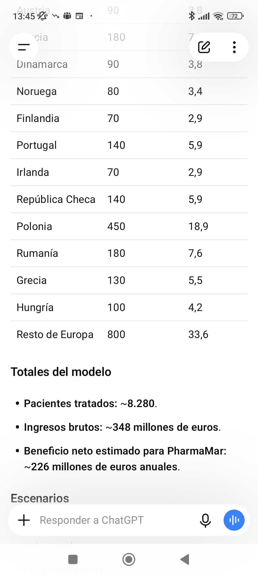Los que faltan y beneficio neto estimado en todas las plazas con venta madura.
Alemania y Francia aportarán bastante más.l creo yo. Lo demás lo veo bien