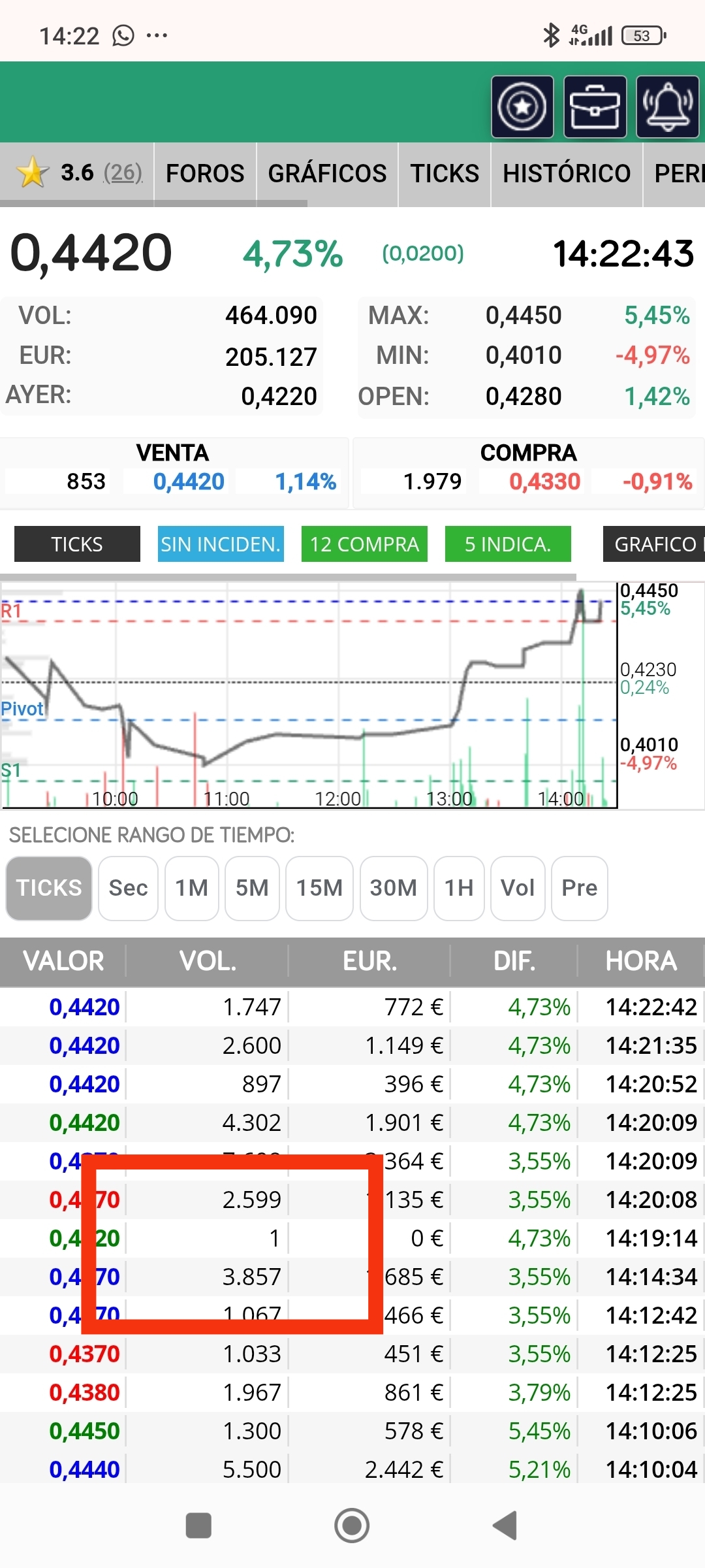 1 arriba del que salió en subasta el día del 0.489 , cediendo al alza...eso es bueno, no ha vuelto a salir ninguno mas
